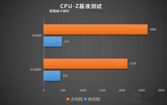 臺(tái)式機(jī)和筆記本CPU性能差多少？臺(tái)式機(jī)CPU和筆記本CPU性能差距對(duì)比